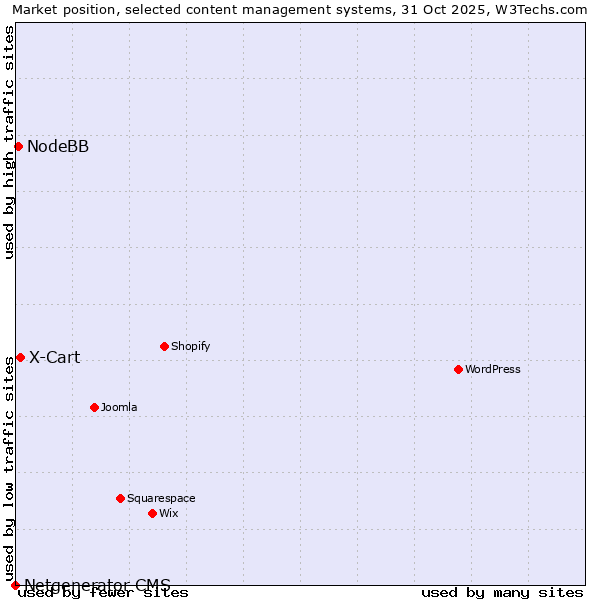 Market position of X-Cart vs. NodeBB vs. Netgenerator CMS