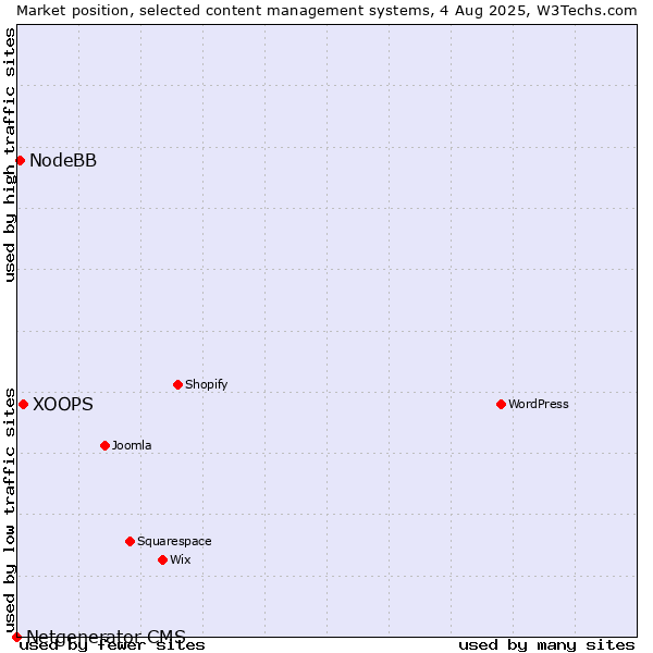 Market position of XOOPS vs. NodeBB vs. Netgenerator CMS