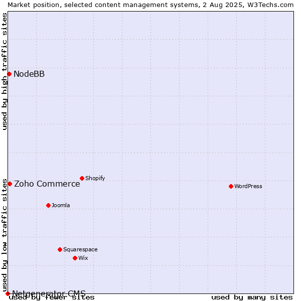 Market position of Zoho Commerce vs. NodeBB vs. Netgenerator CMS