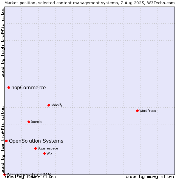 Market position of nopCommerce vs. OpenSolution Systems vs. Netgenerator CMS