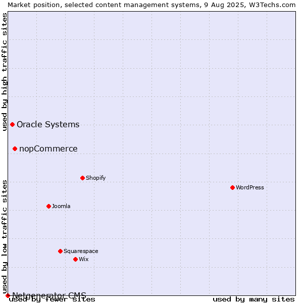 Market position of nopCommerce vs. Oracle Systems vs. Netgenerator CMS