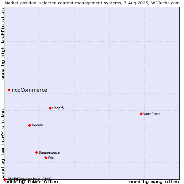 Market position of nopCommerce vs. PHPFox vs. Netgenerator CMS