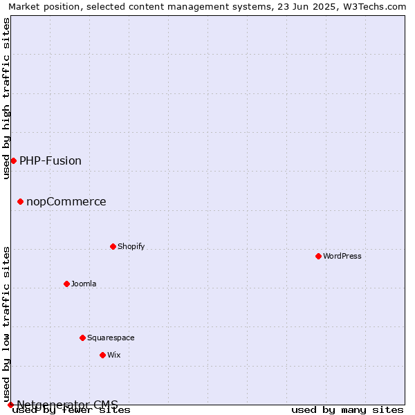 Market position of nopCommerce vs. PHP-Fusion vs. Netgenerator CMS
