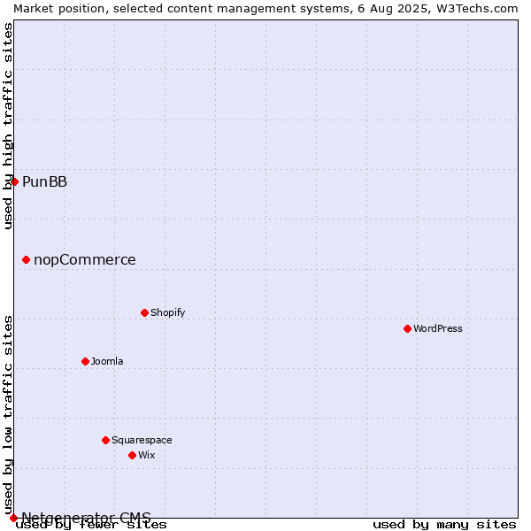 Market position of nopCommerce vs. PunBB vs. Netgenerator CMS