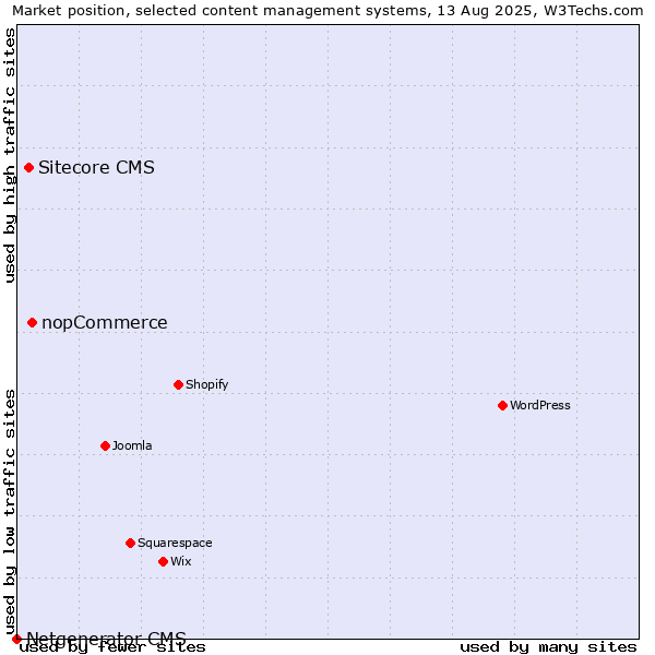 Market position of nopCommerce vs. Sitecore CMS vs. Netgenerator CMS
