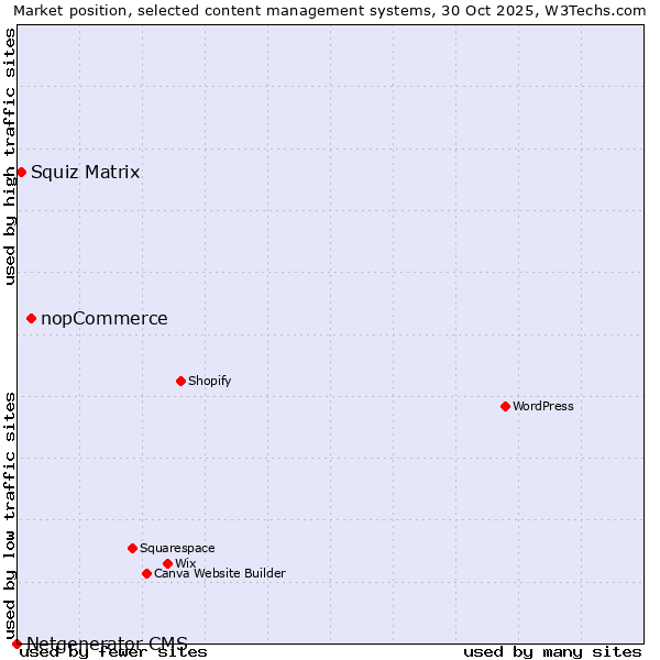 Market position of nopCommerce vs. Squiz Matrix vs. Netgenerator CMS