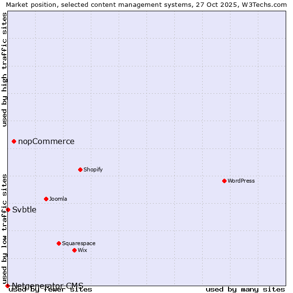 Market position of nopCommerce vs. Svbtle vs. Netgenerator CMS