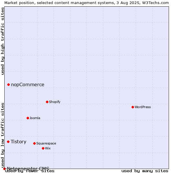 Market position of nopCommerce vs. Tistory vs. Netgenerator CMS
