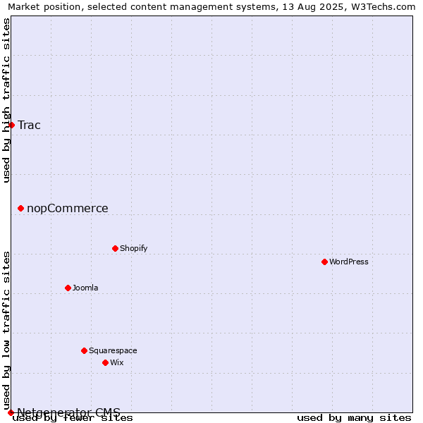 Market position of nopCommerce vs. Trac vs. Netgenerator CMS