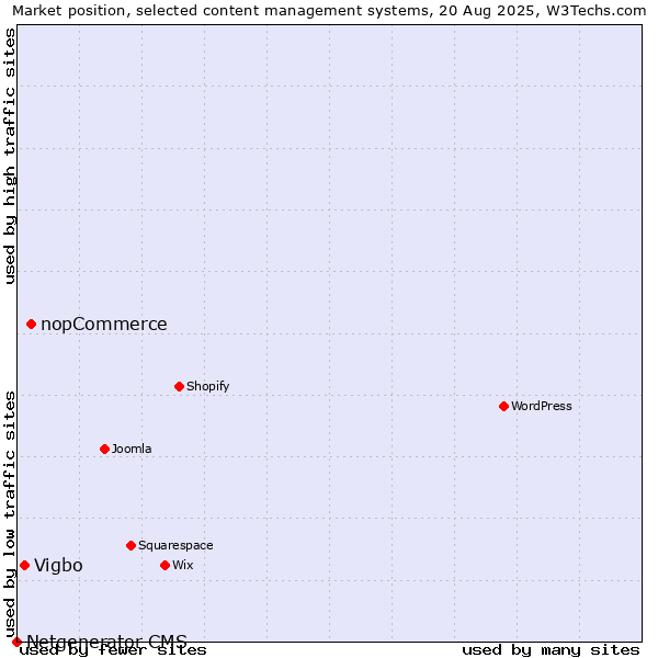 Market position of nopCommerce vs. Vigbo vs. Netgenerator CMS