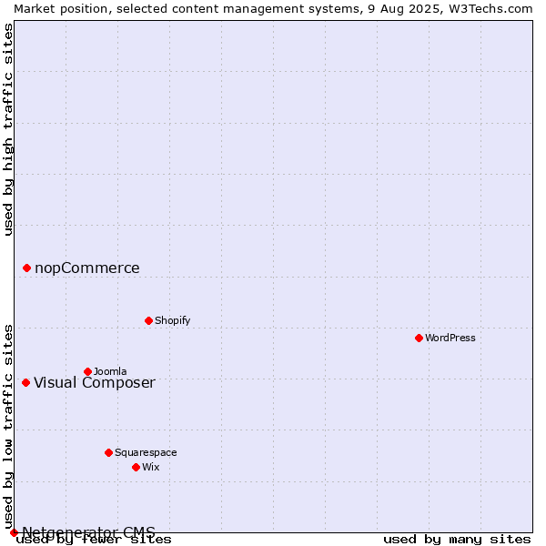 Market position of nopCommerce vs. Visual Composer vs. Netgenerator CMS