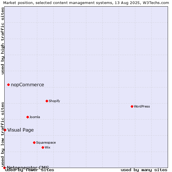 Market position of nopCommerce vs. Visual Page vs. Netgenerator CMS