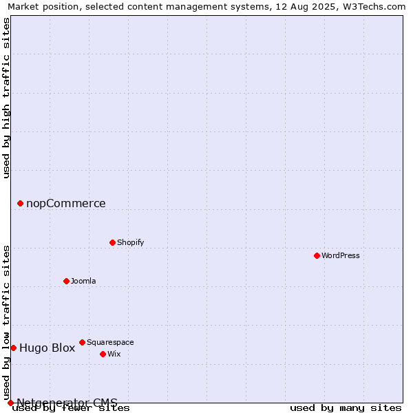 Market position of nopCommerce vs. Hugo Blox vs. Netgenerator CMS