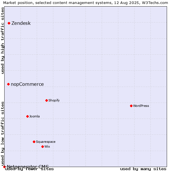 Market position of Zendesk vs. nopCommerce vs. Netgenerator CMS