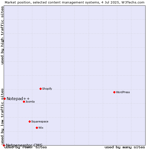 Market position of Notepad++ vs. Netgenerator CMS