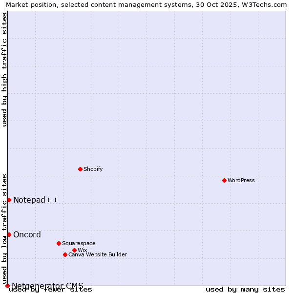Market position of Notepad++ vs. Oncord vs. Netgenerator CMS