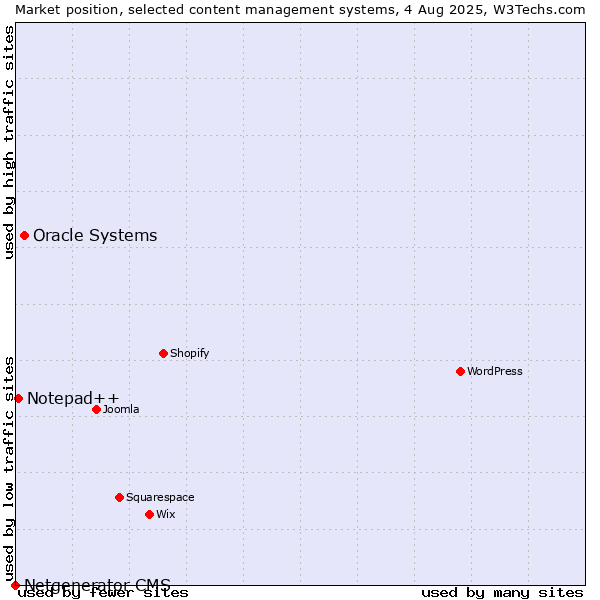 Market position of Oracle Systems vs. Notepad++ vs. Netgenerator CMS