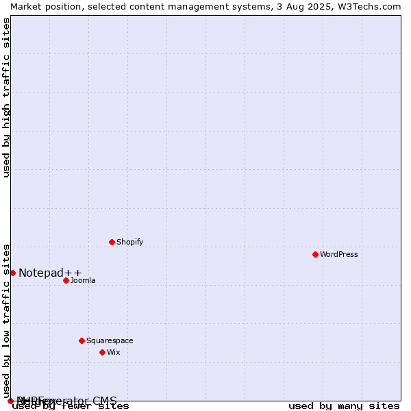 Market position of Notepad++ vs. PHPFox vs. Netgenerator CMS