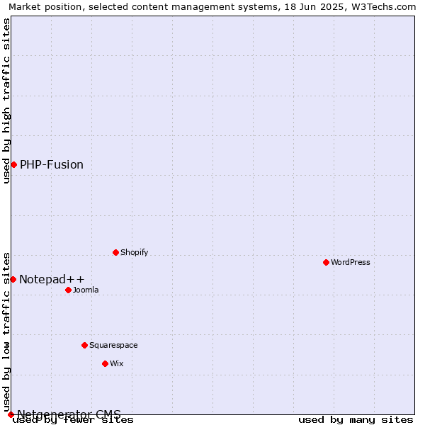 Market position of PHP-Fusion vs. Notepad++ vs. Netgenerator CMS