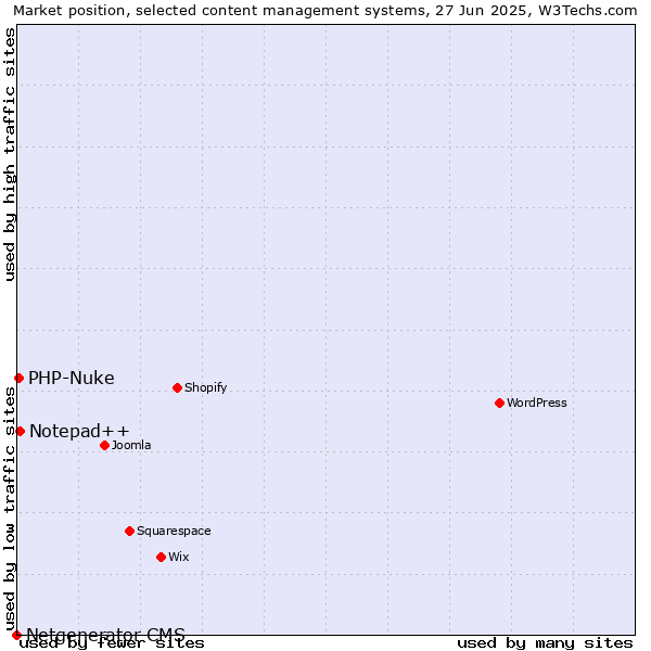 Market position of Notepad++ vs. PHP-Nuke vs. Netgenerator CMS