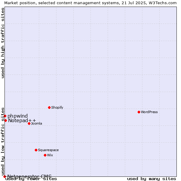 Market position of Notepad++ vs. phpwind vs. Netgenerator CMS