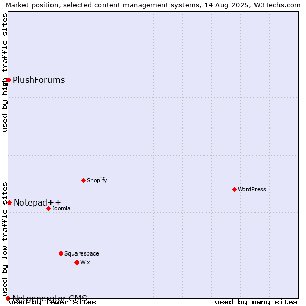 Market position of Notepad++ vs. PlushForums vs. Netgenerator CMS