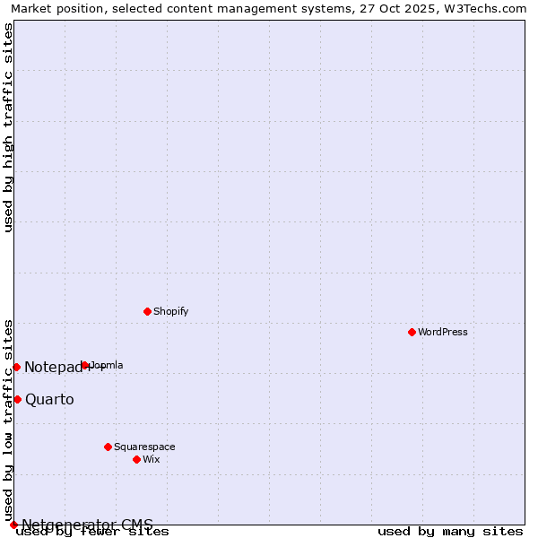 Market position of Quarto vs. Notepad++ vs. Netgenerator CMS