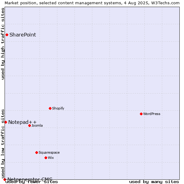 Market position of SharePoint vs. Notepad++ vs. Netgenerator CMS
