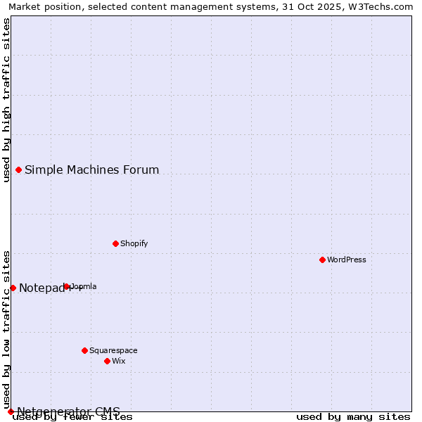 Market position of Simple Machines Forum vs. Notepad++ vs. Netgenerator CMS