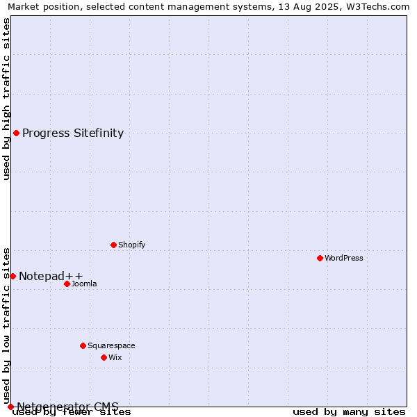 Market position of Progress Sitefinity vs. Notepad++ vs. Netgenerator CMS