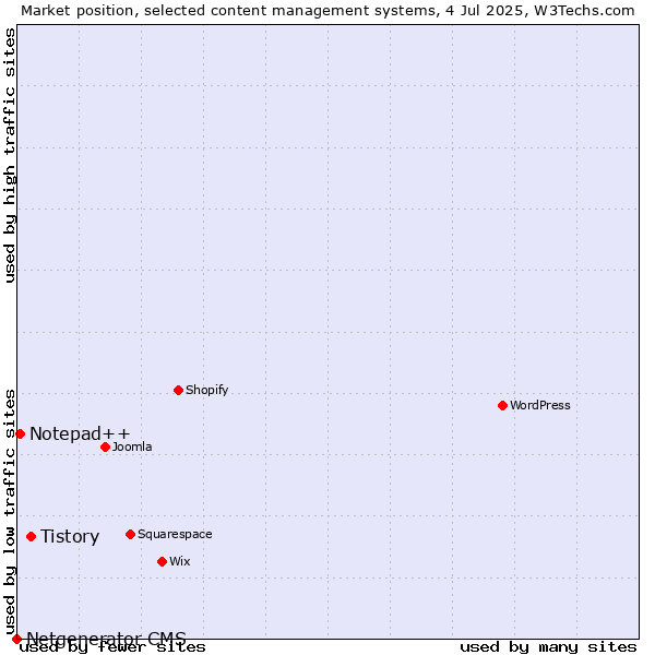 Market position of Tistory vs. Notepad++ vs. Netgenerator CMS