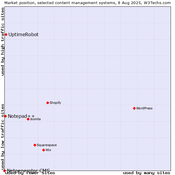 Market position of UptimeRobot vs. Notepad++ vs. Netgenerator CMS