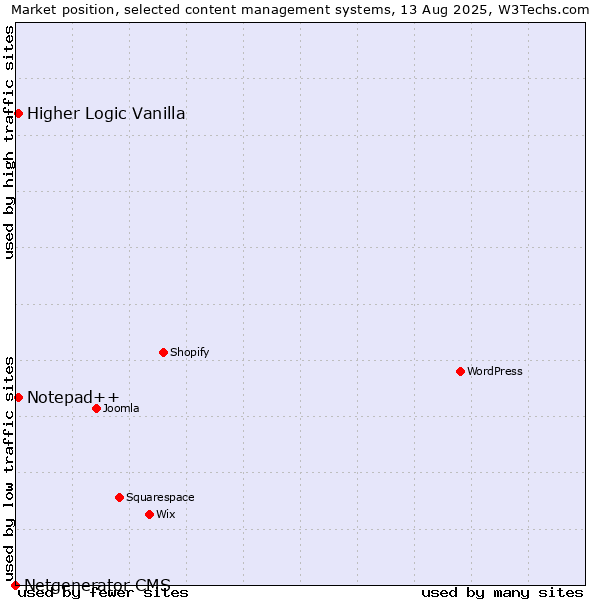Market position of Notepad++ vs. Higher Logic Vanilla vs. Netgenerator CMS