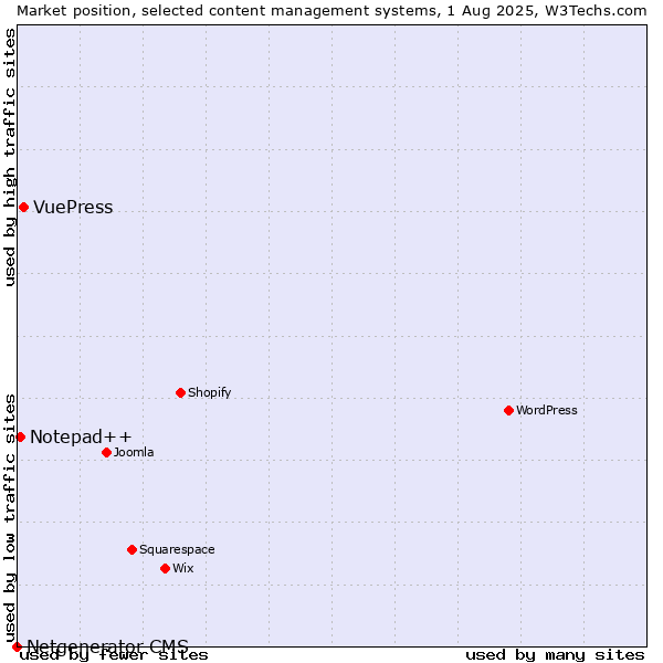 Market position of VuePress vs. Notepad++ vs. Netgenerator CMS