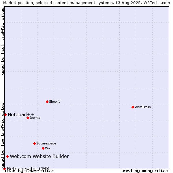 Market position of Web.com Website Builder vs. Notepad++ vs. Netgenerator CMS