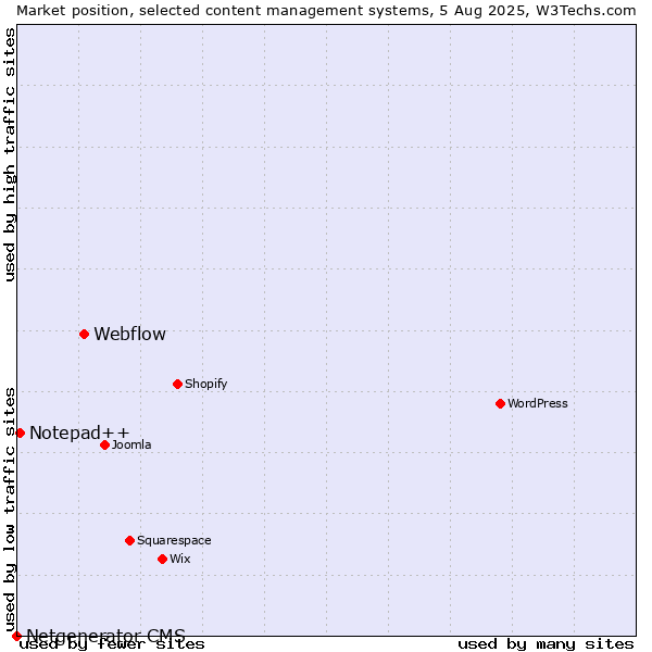 Market position of Webflow vs. Notepad++ vs. Netgenerator CMS