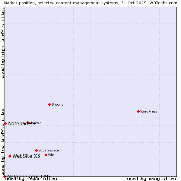 Market position of WebSite X5 vs. Notepad++ vs. Netgenerator CMS