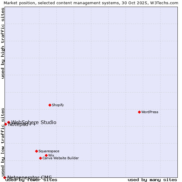 Market position of WebSphere Studio vs. Notepad++ vs. Netgenerator CMS