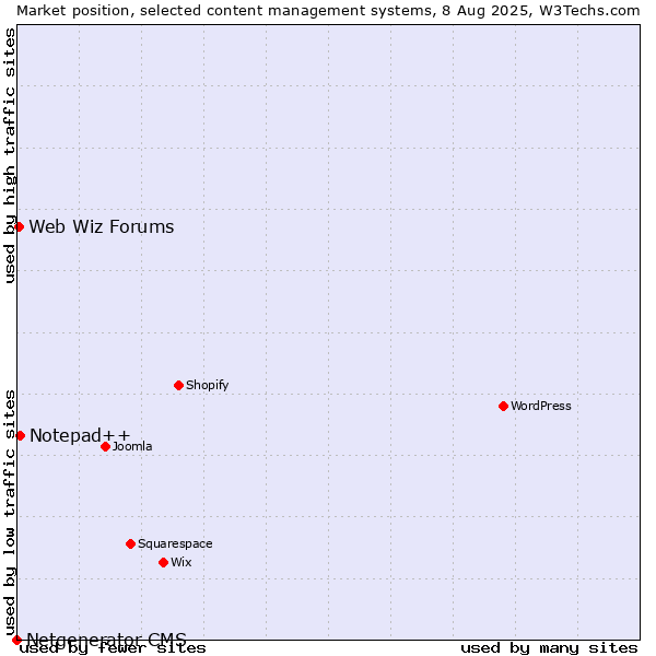 Market position of Notepad++ vs. Web Wiz Forums vs. Netgenerator CMS
