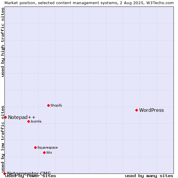 Market position of WordPress vs. Notepad++ vs. Netgenerator CMS