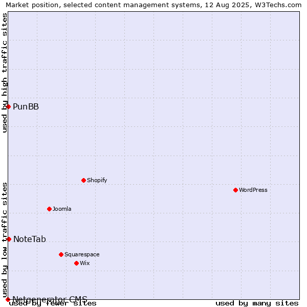 Market position of NoteTab vs. PunBB vs. Netgenerator CMS