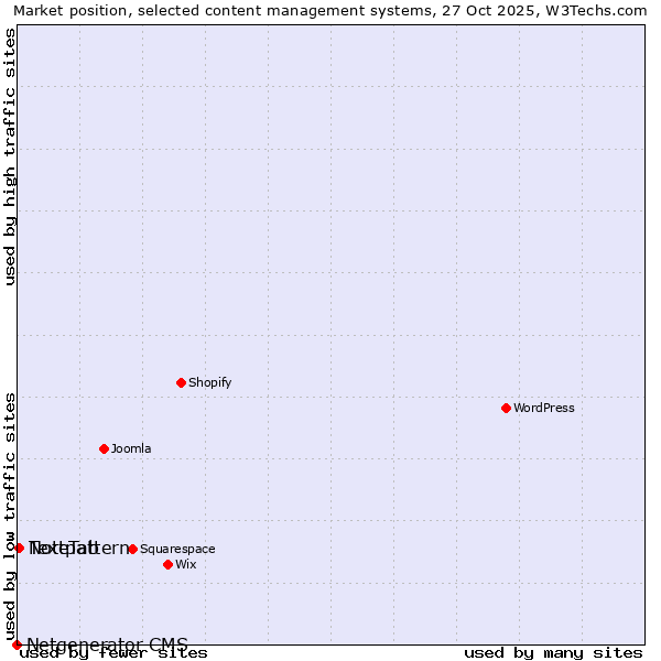 Market position of Textpattern vs. NoteTab vs. Netgenerator CMS