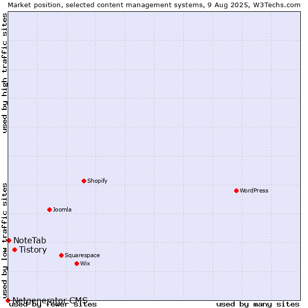 Market position of Tistory vs. NoteTab vs. Netgenerator CMS