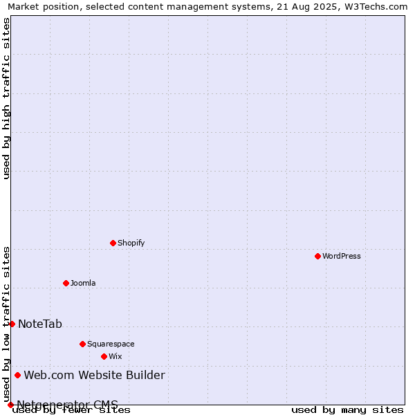 Market position of Web.com Website Builder vs. NoteTab vs. Netgenerator CMS
