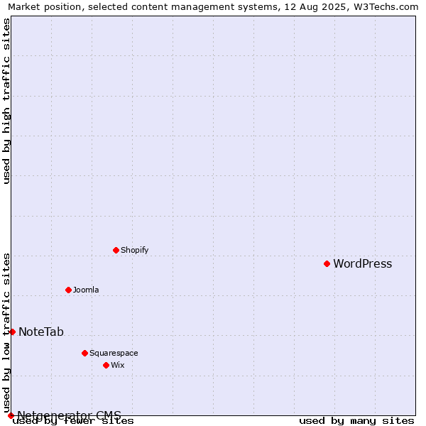 Market position of WordPress vs. NoteTab vs. Netgenerator CMS