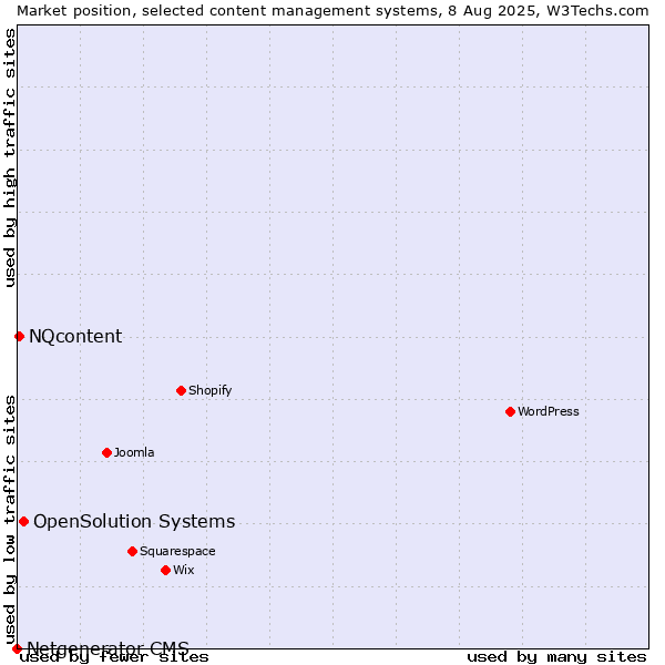 Market position of OpenSolution Systems vs. NQcontent vs. Netgenerator CMS