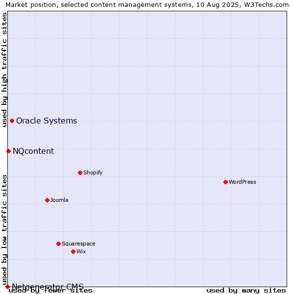 Market position of Oracle Systems vs. NQcontent vs. Netgenerator CMS