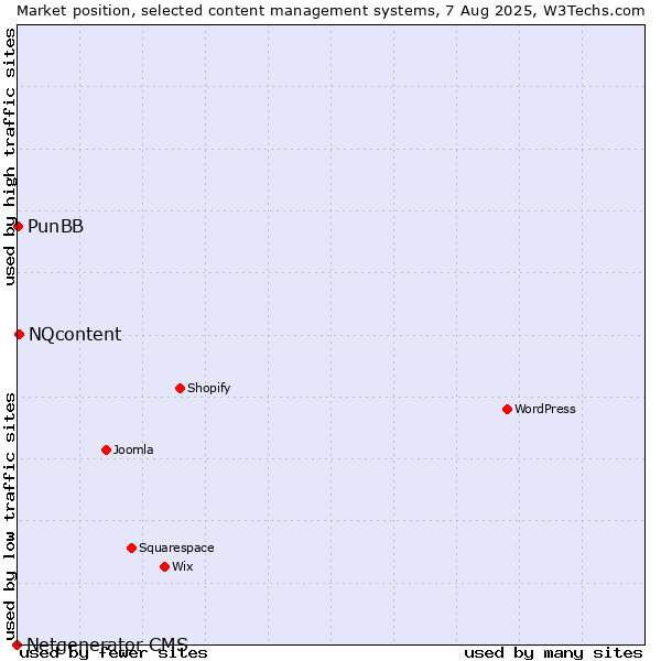Market position of NQcontent vs. PunBB vs. Netgenerator CMS