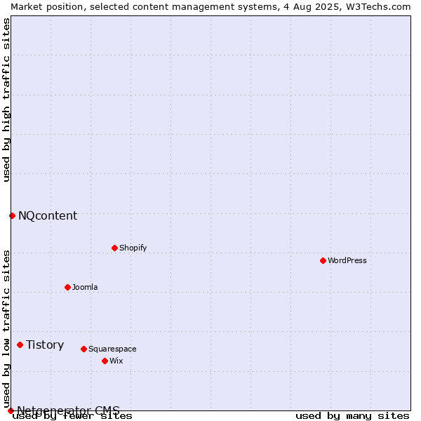 Market position of Tistory vs. NQcontent vs. Netgenerator CMS