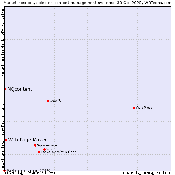 Market position of Web Page Maker vs. NQcontent vs. Netgenerator CMS
